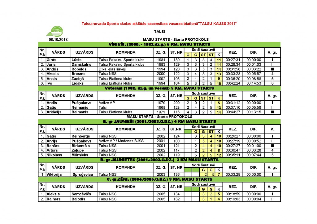 Talsu kauss 2017 vasaras biatlons Protokoli pdf-page-001
